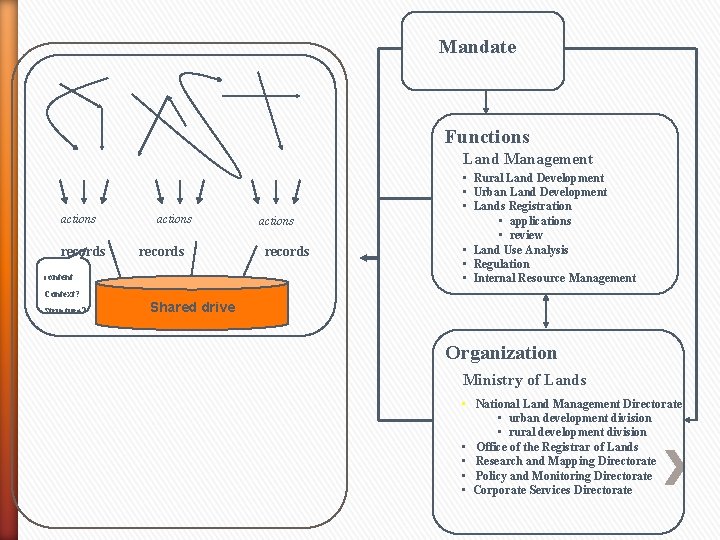 Mandate Functions Land Management actions records content actions records • Rural Land Development •