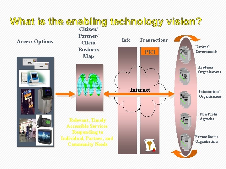 What is the enabling technology vision? Access Options Citizen/ Partner/ Client Business Map Info