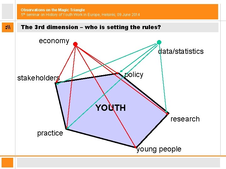 Observations on the Magic Triangle 5 th seminar on History of Youth Work in