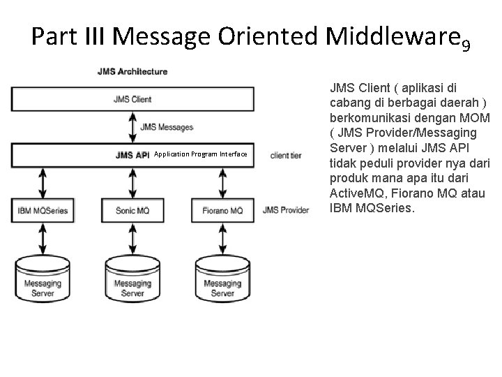 Part III Message Oriented Middleware 9 Application Program Interface JMS Client ( aplikasi di