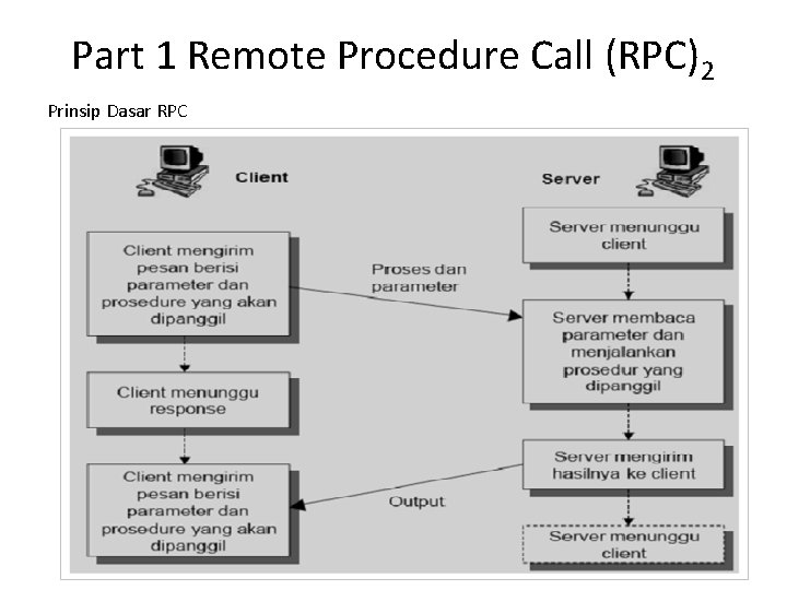 Part 1 Remote Procedure Call (RPC)2 Prinsip Dasar RPC 