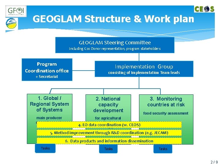 GEOGLAM Structure & Work plan GEOGLAM Steering Committee Including G 20 Donor representation, program