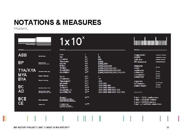 NOTATIONS & MEASURES Infographic BIG HISTORY PROJECT / UNIT 1 / WHAT IS BIG