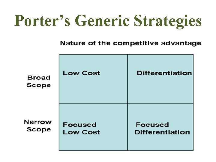 Porter’s Generic Strategies 