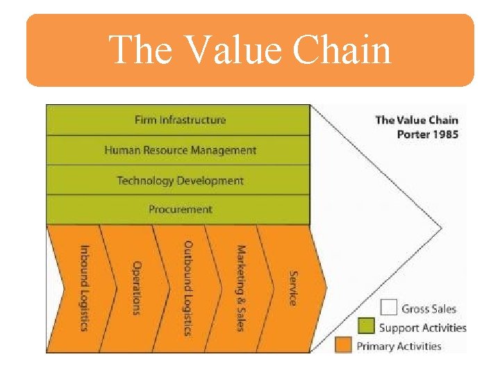 The Value Chain 
