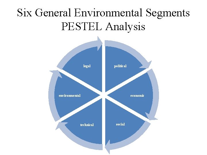 Six General Environmental Segments PESTEL Analysis legal political environmental technical economic social 