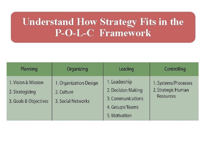 Understand How Strategy Fits in the P-O-L-C Framework 