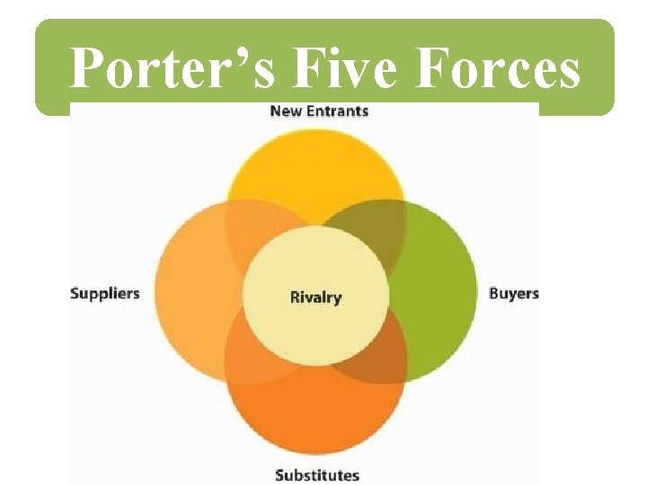 Porter’s Five Forces 