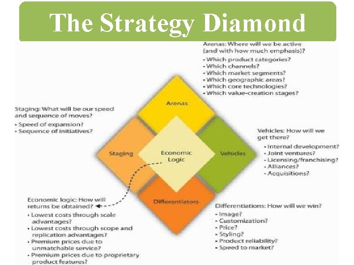 The Strategy Diamond 