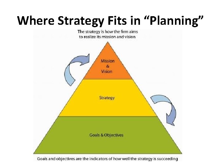 Where Strategy Fits in “Planning” 