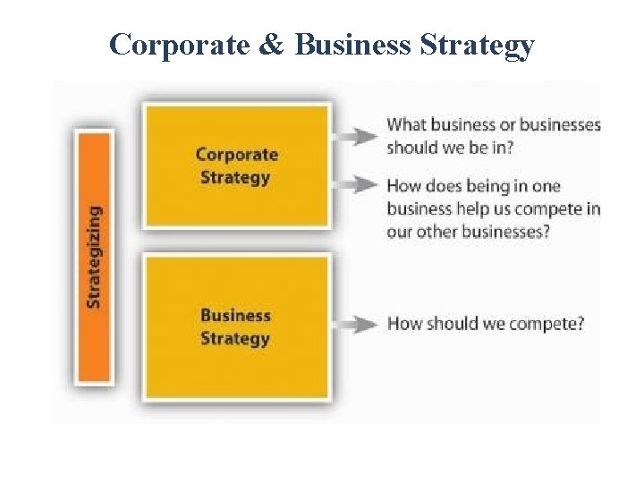 Corporate & Business Strategy 