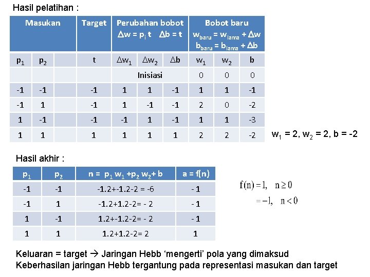 Hasil pelatihan : Masukan Target p 2 t p 1 Perubahan bobot w =