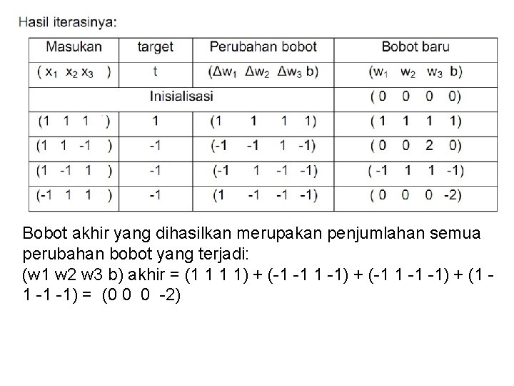 Bobot akhir yang dihasilkan merupakan penjumlahan semua perubahan bobot yang terjadi: (w 1 w