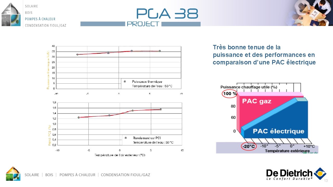 Très bonne tenue de la puissance et des performances en comparaison d’une PAC électrique