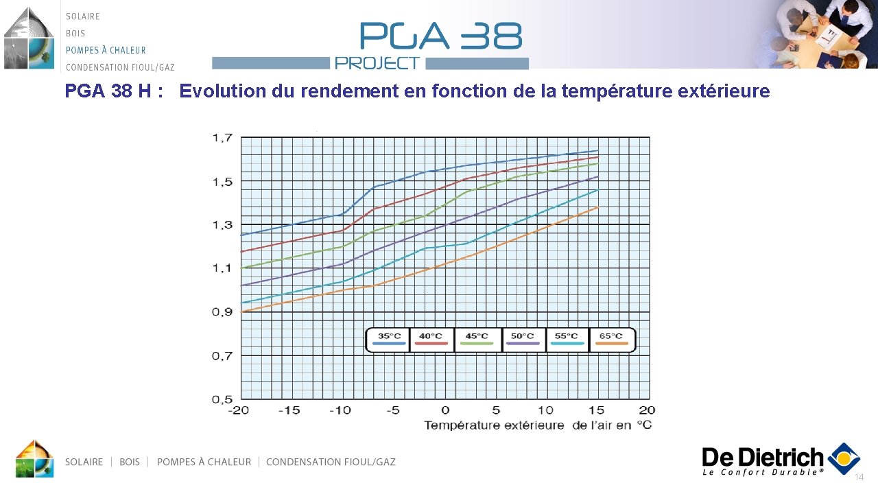 PGA 38 H : Evolution du rendement en fonction de la température extérieure 14