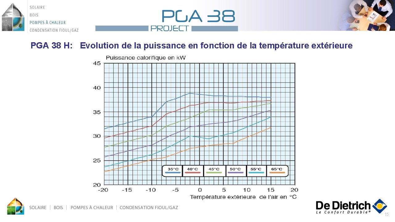 PGA 38 H: Evolution de la puissance en fonction de la température extérieure 15