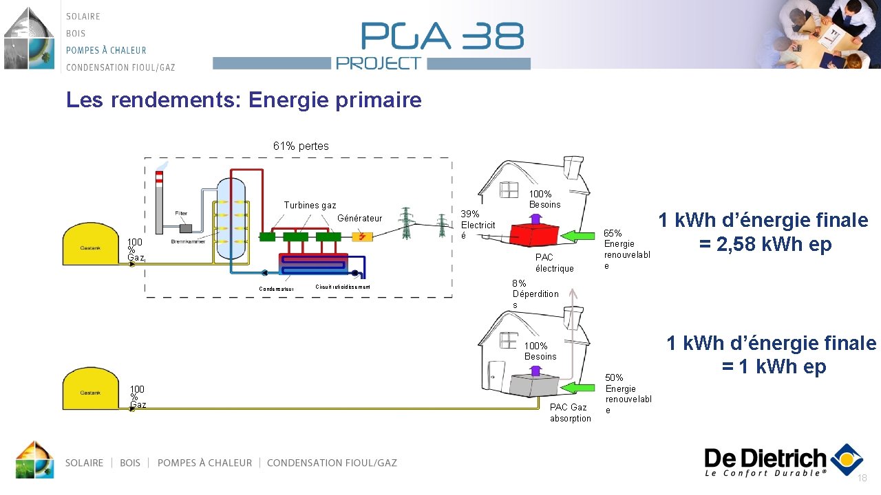 Les rendements: Energie primaire 61% pertes Turbines gaz Générateur 100 % Gaz 39% Electricit