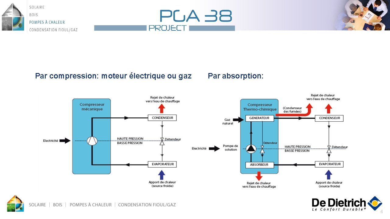 Par compression: moteur électrique ou gaz Par absorption: 4 