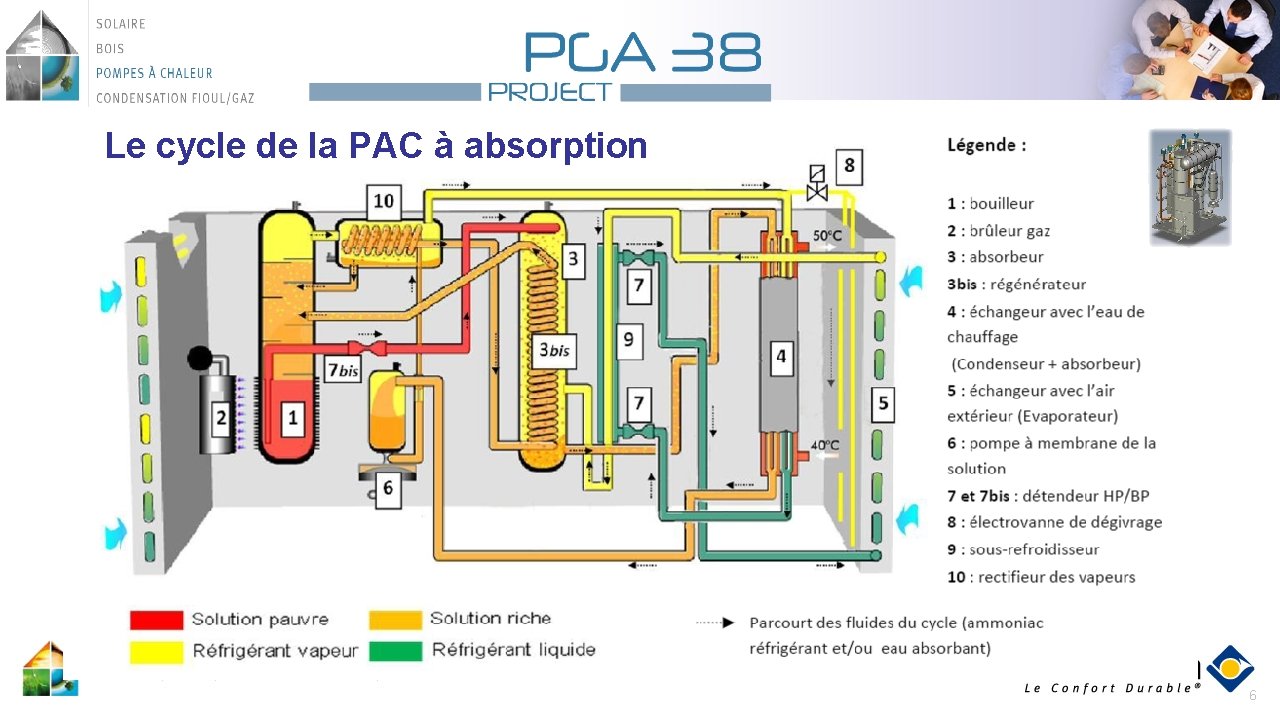 Le cycle de la PAC à absorption 6 