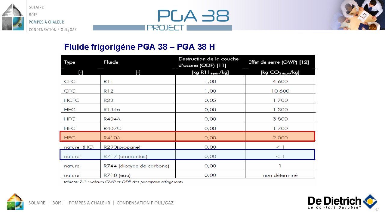 Fluide frigorigène PGA 38 – PGA 38 H 67 