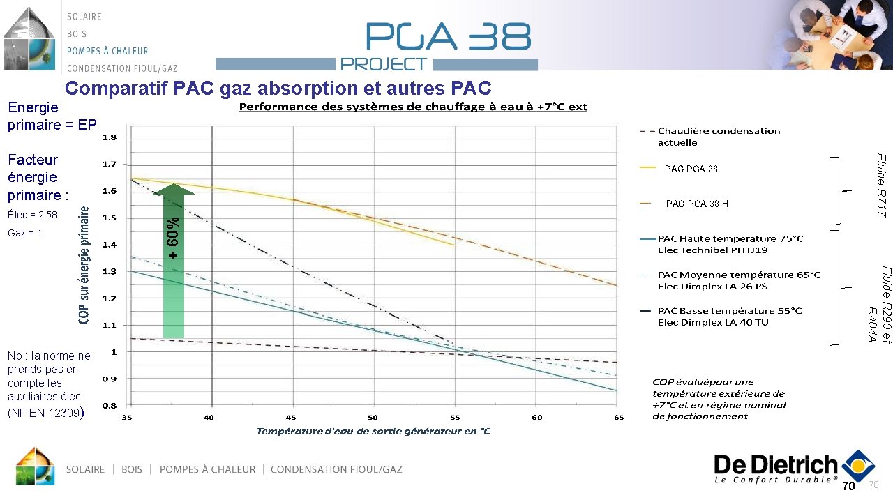 Comparatif PAC gaz absorption et autres PAC Energie primaire = EP Gaz = 1