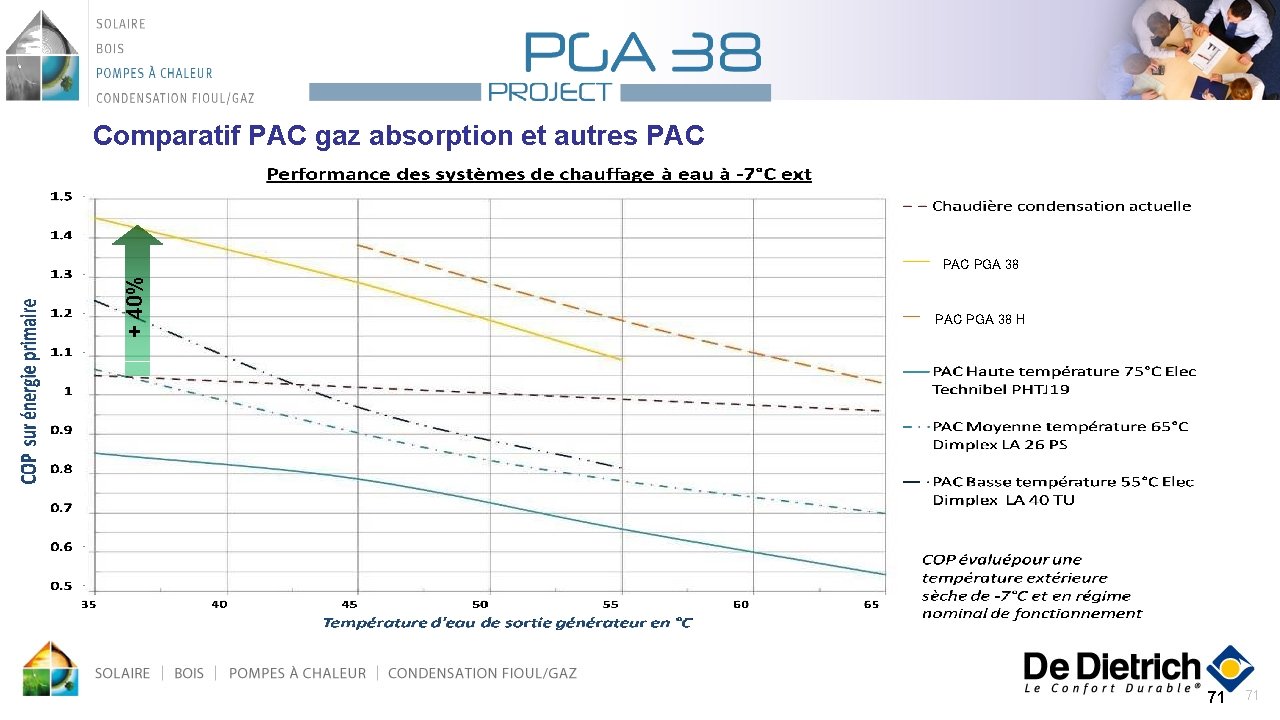 +40 % Comparatif PAC gaz absorption et autres PAC + 40% PAC PGA 38