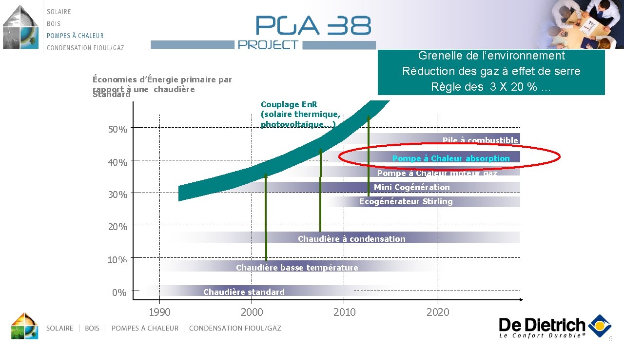 Grenelle de l’environnement Réduction des gaz à effet de serre Règle des 3 X