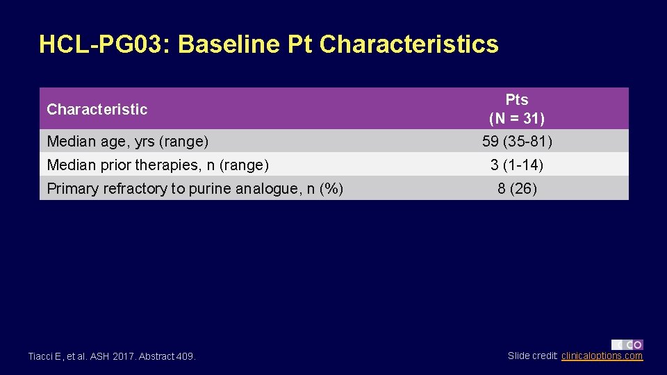 HCL-PG 03: Baseline Pt Characteristics Characteristic Median age, yrs (range) Median prior therapies, n