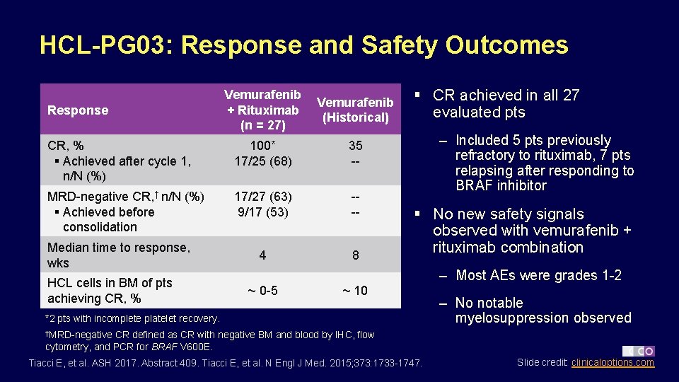 HCL-PG 03: Response and Safety Outcomes Vemurafenib + Rituximab (n = 27) Vemurafenib (Historical)