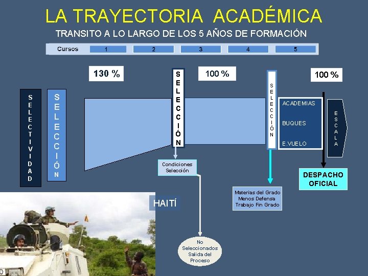 LA TRAYECTORIA ACADÉMICA TRANSITO A LO LARGO DE LOS 5 AÑOS DE FORMACIÓN 130