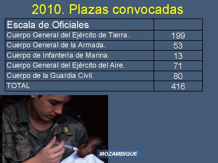 2010. Plazas convocadas Escala de Oficiales Cuerpo General del Ejército de Tierra. Cuerpo General