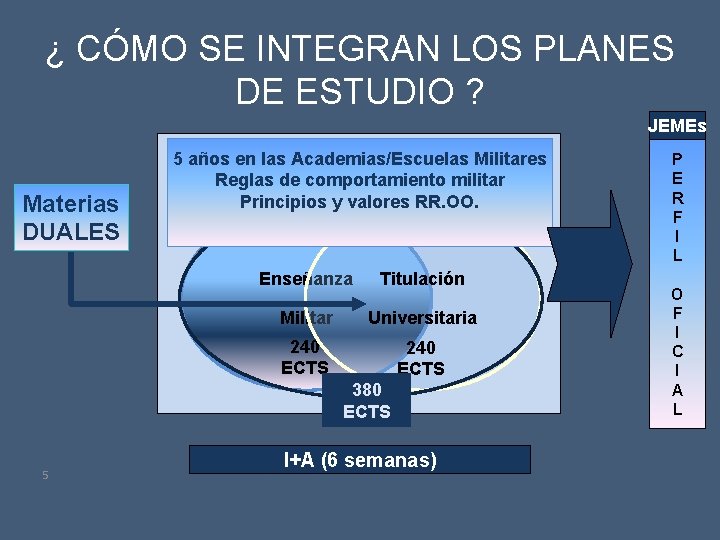 ¿ CÓMO SE INTEGRAN LOS PLANES DE ESTUDIO ? JEMEs Materias DUALES 5 años