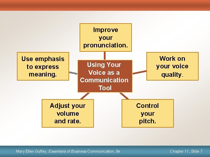 Improve your pronunciation. Use emphasis to express meaning. Using Your Voice as a Communication