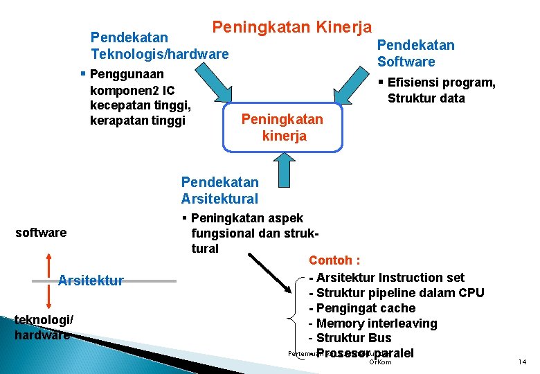 Peningkatan Kinerja Pendekatan Teknologis/hardware Pendekatan Software § Efisiensi program, § Penggunaan komponen 2 IC