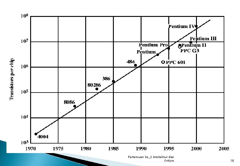 Pertemuan ke_2 Arsitektur dan Or. Kom 16 