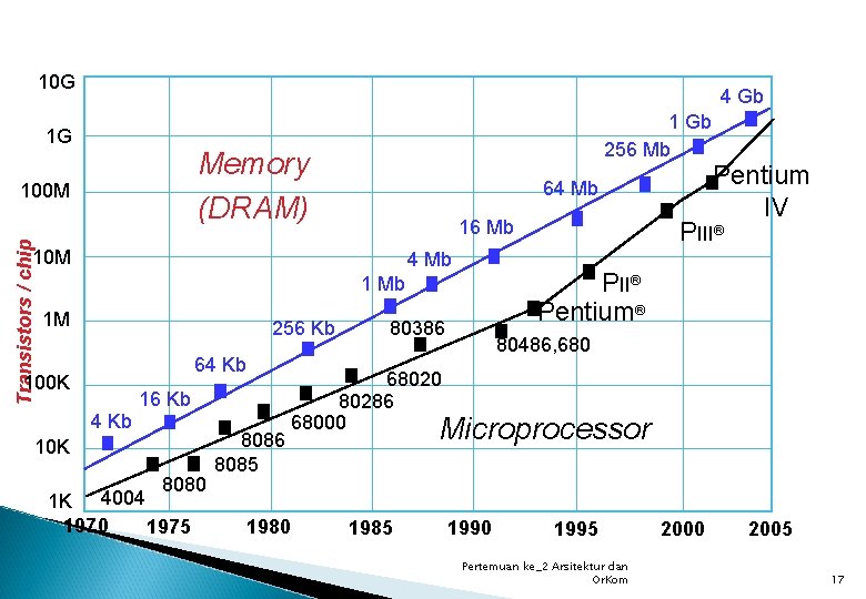 10 G 4 Gb 1 G Memory (DRAM) 100 M Transistors / chip 1