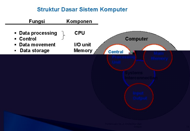 Struktur Dasar Sistem Komputer Fungsi Komponen § Data processing § Control § Data movement
