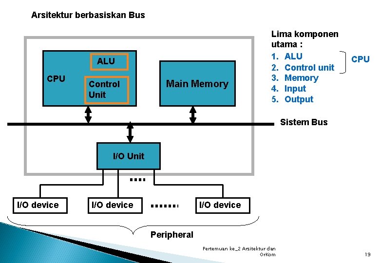 Arsitektur berbasiskan Bus ALU CPU Control Unit Main Memory Lima komponen utama : 1.