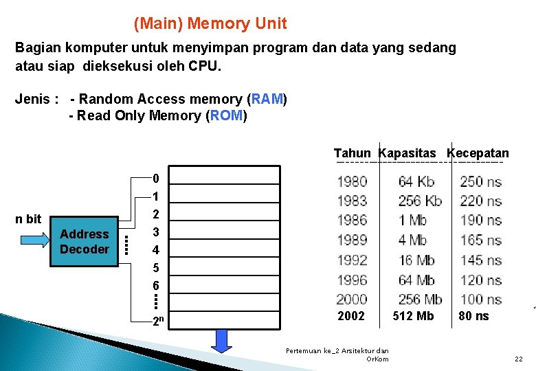 (Main) Memory Unit Bagian komputer untuk menyimpan program dan data yang sedang atau siap