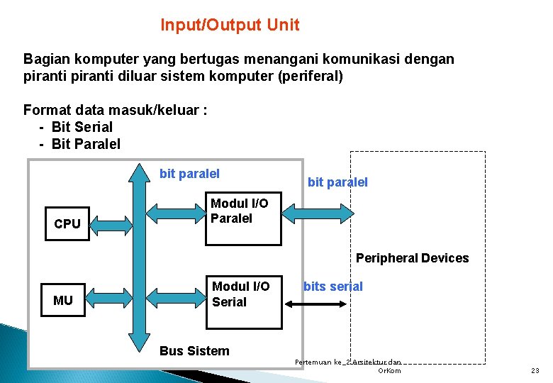 Input/Output Unit Bagian komputer yang bertugas menangani komunikasi dengan piranti diluar sistem komputer (periferal)