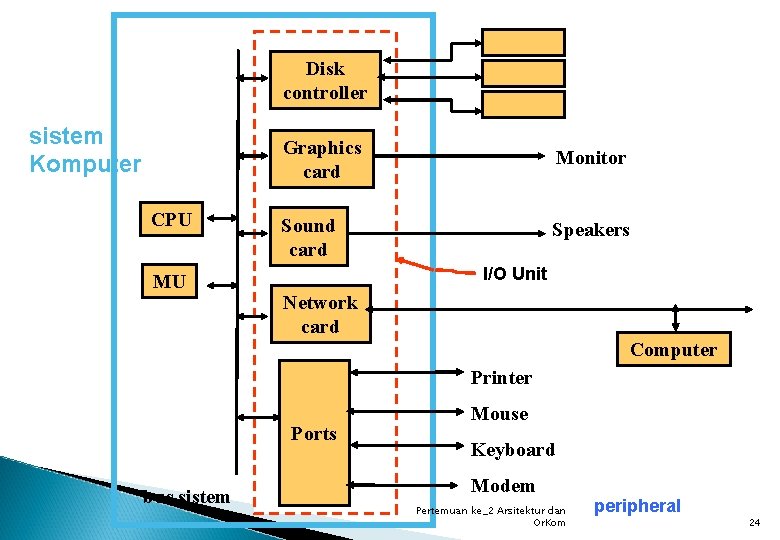Disk controller sistem Komputer CPU MU Graphics card Monitor Sound card Speakers I/O Unit