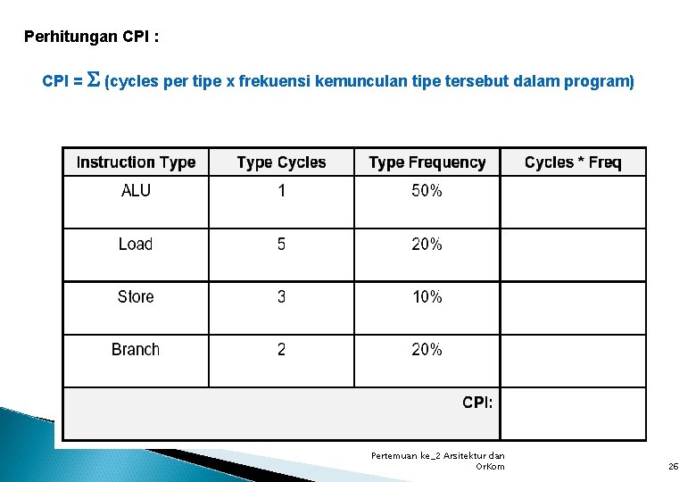 Perhitungan CPI : CPI = S (cycles per tipe x frekuensi kemunculan tipe tersebut