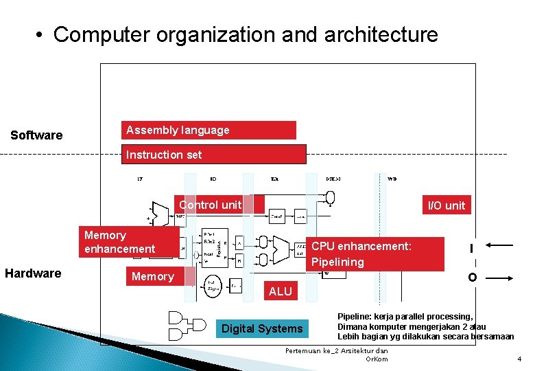  • Computer organization and architecture Software Assembly language Instruction set Control unit I/O