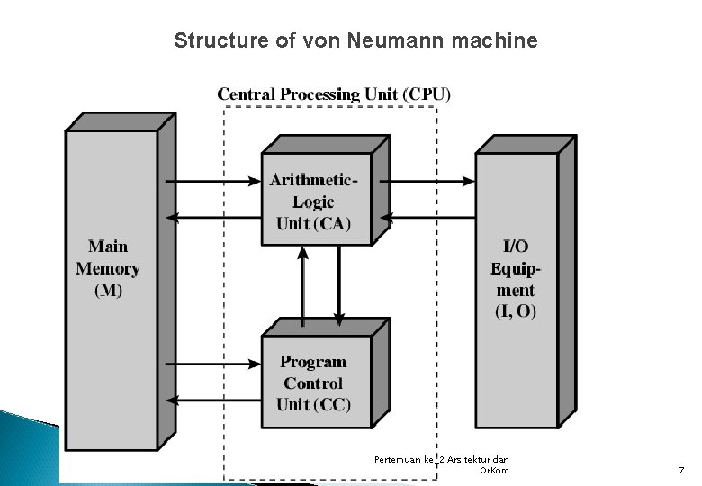 Structure of von Neumann machine Pertemuan ke_2 Arsitektur dan Or. Kom 7 
