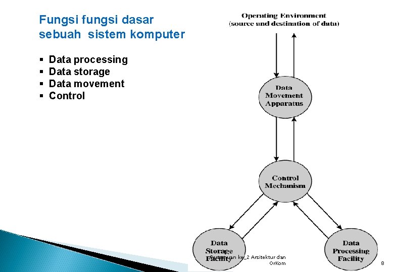 Fungsi fungsi dasar sebuah sistem komputer § § Data processing Data storage Data movement