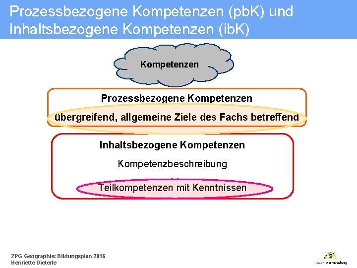 Prozessbezogene Kompetenzen (pb. K) und Inhaltsbezogene Kompetenzen (ib. K) Kompetenzen Prozessbezogene Kompetenzen übergreifend, allgemeine