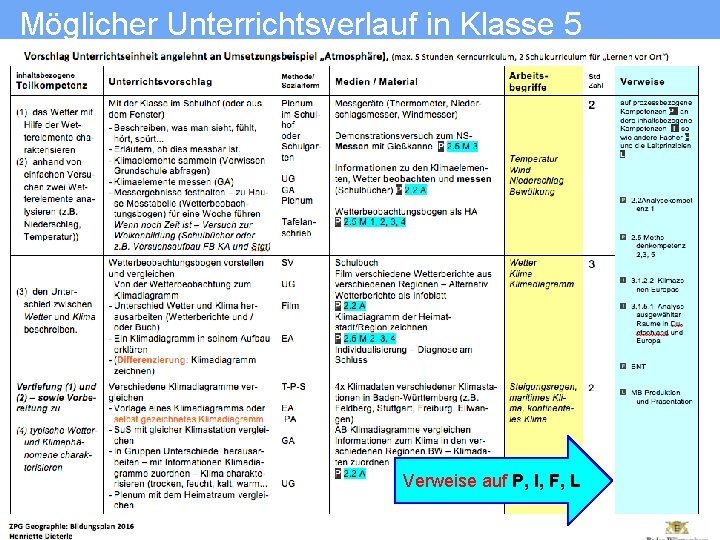 Möglicher Unterrichtsverlauf in Klasse 5 Verweise auf P, I, F, L 