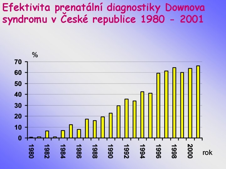 Efektivita prenatální diagnostiky Downova syndromu v České republice 1980 - 2001 