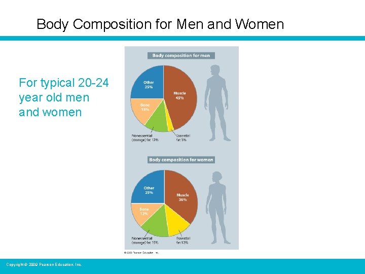 Body Composition for Men and Women For typical 20 -24 year old men and