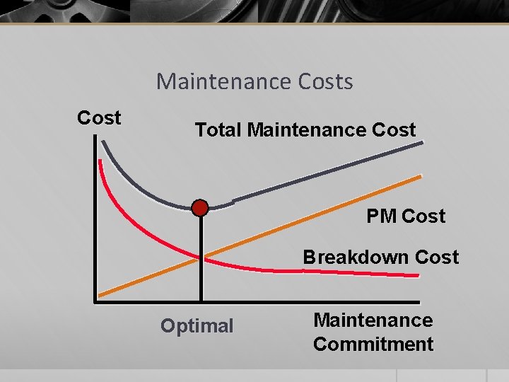 Maintenance Costs Cost Total Maintenance Cost PM Cost Breakdown Cost Optimal Maintenance Commitment 